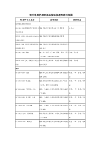 部分常用纺织日用品检验依据及适用范围