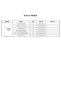 会计控制部-财务会计关键业绩考核指标（KPI）