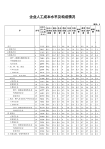 CFO-上海企业人工成本水平及构成情况