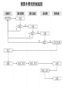 财务部-预算外费用控制流程