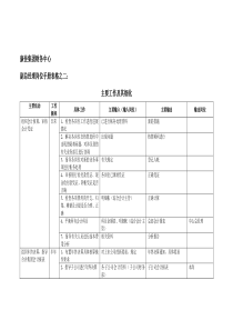 康佳集团财务中心副总经理岗位手册表2