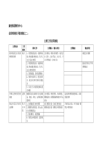 康佳集团财务中心总经理岗位手册表2