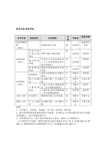 方圆公司财务总监(季度考核)