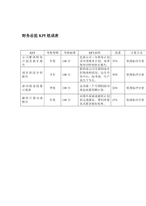 某体育用品公司财务总监岗位KPI组成表