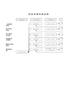 某体育用品公司财务经理考核流程