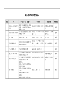 某市商业银行财务部经理绩效考核指标