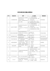 济公沙锅餐饮公司财务部经理关键业绩指标