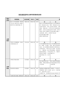 财务部经理岗位业绩考核指标表