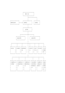 【房地产】服装公司组织架构图