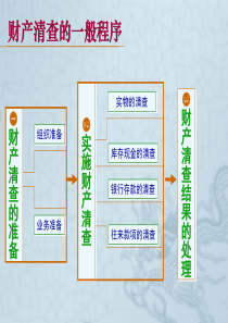 6-2财产清查结果的账务处理