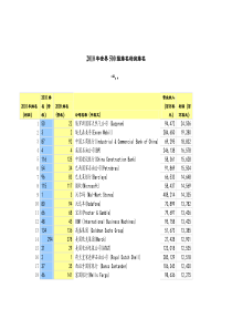 XXXX年世界500强利润排名