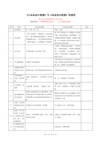 《小企业会计制度》与《企业会计制度》差异