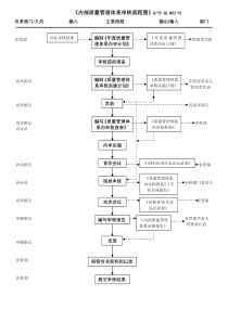 TS16949内部审核控制流程图