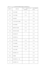 XXXX年1月1日启用的各险种保单贷款及自垫利率[1]