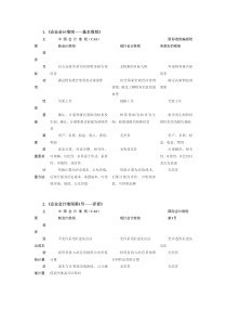 企业会计准则与国际会计准则的差别