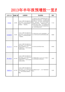 XXXX上半年半年报预增股票一览表