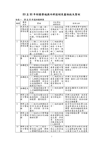 年财务弊端与内部控制及审核疏失案例