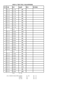 每周生产计划达成率排名0901 - 0909