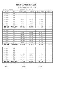 每周生产计划达成率排名1001－1007