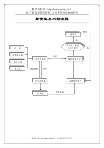 筹资业务内控流程