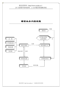 筹资内控业务流程（DOC 1页）