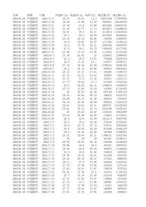 上市日-XXXX年12中国软件股票数据