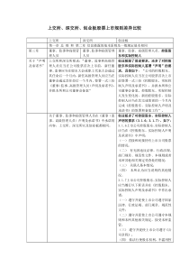 上交所、深交所、创业板股票上市规则差异比较