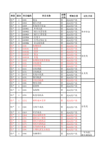 会计基础第三章——会计科目记忆法