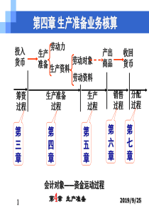 会计学 课件第四章 生产准备核算