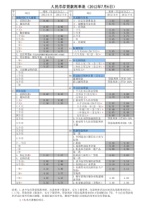 人民币历年存贷款利率表(XXXX77更新)