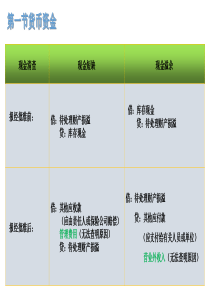 会计实务第一章第九章第十章(1)