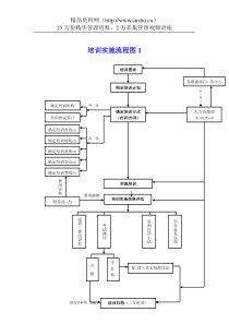 家电行业-事业部-培训实施标准流程-1