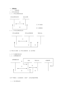 会计科目设计