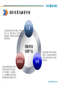 国际结算及融资介绍