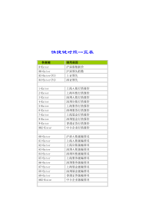 广发证券至诚版快捷键