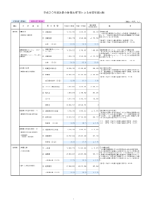 平成20年度决算财务比率等対前年度比较