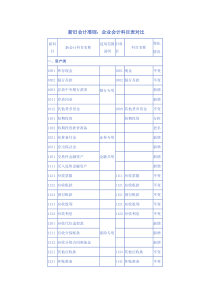 新旧会计准则会计科目对比