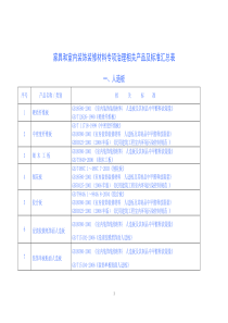 家具和室内装饰装修材料专项治理相关产品及标准汇总表