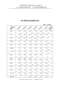 部分国家电信总投资的比较