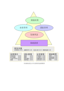 河南移动素质模型中层财务类