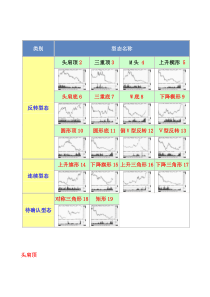 股票技术分析重要型态(彩图高清晰文档版)