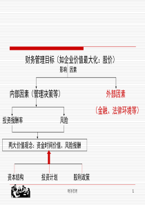 第02章 财务管理环境