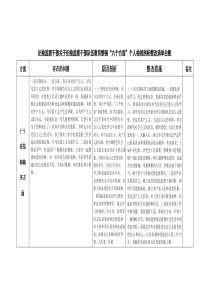 纪检监察干部队伍教育整顿六个方面个人查摆存在问题检视剖析报告整改清单台账