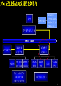 证券总体战略研讨