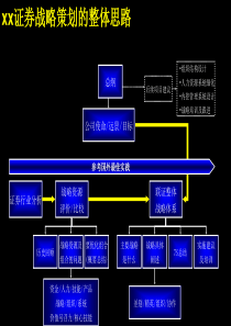 证券战略策划的整体思路(1)