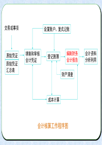 第七章 财产清查