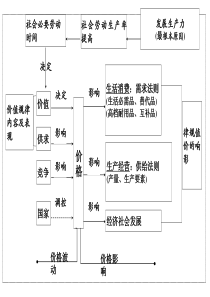 经济供需关系