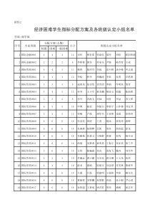 经济困难学生指标分配方案及各班级认定小组名单