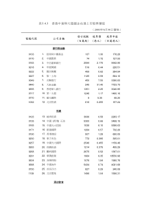 香港中资与大陆国企在港上市股票价值