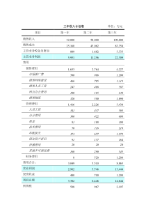 绿色食品集团财务预测